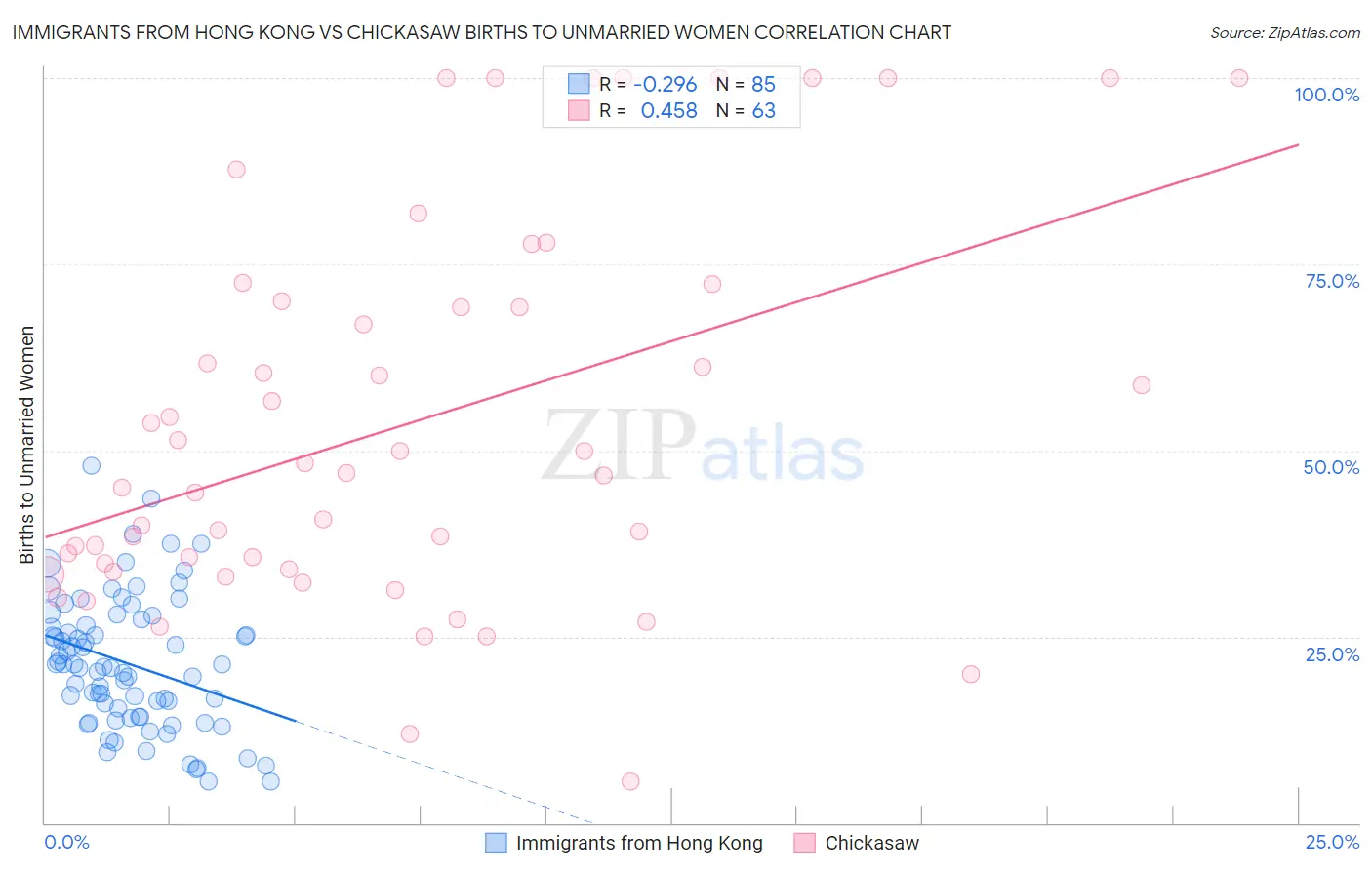 Immigrants from Hong Kong vs Chickasaw Births to Unmarried Women