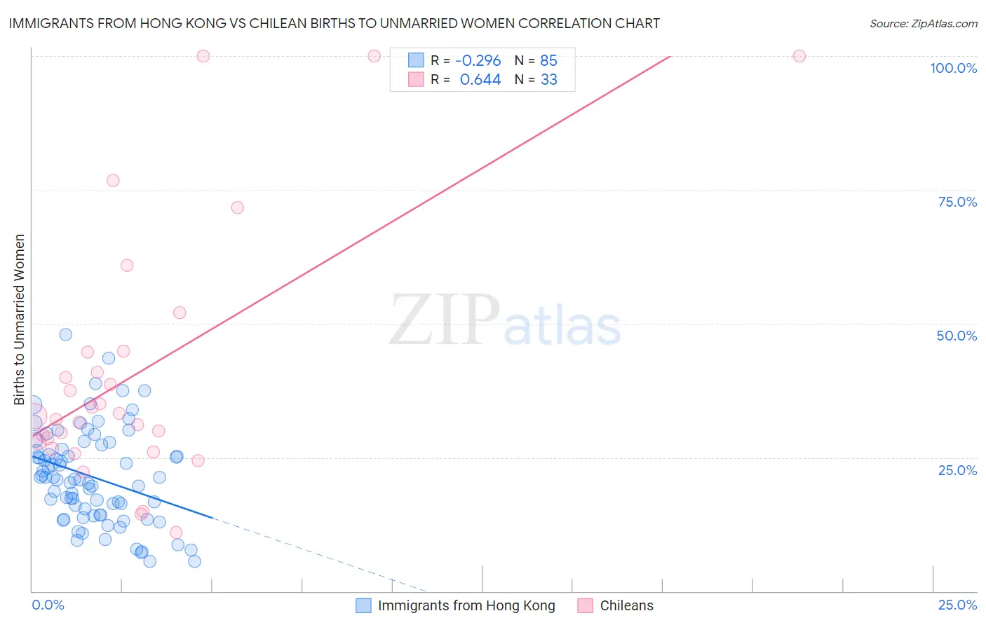 Immigrants from Hong Kong vs Chilean Births to Unmarried Women