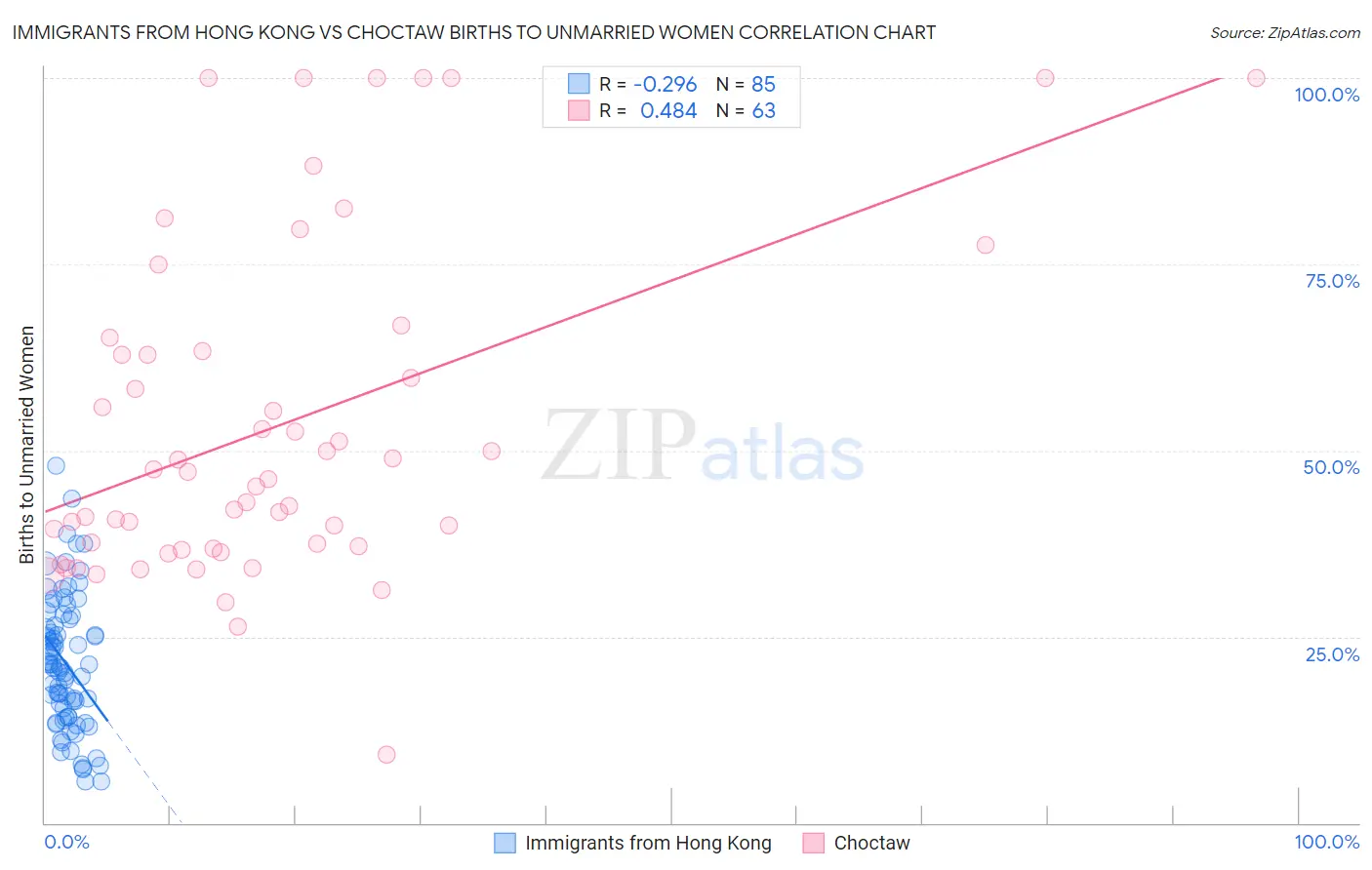 Immigrants from Hong Kong vs Choctaw Births to Unmarried Women