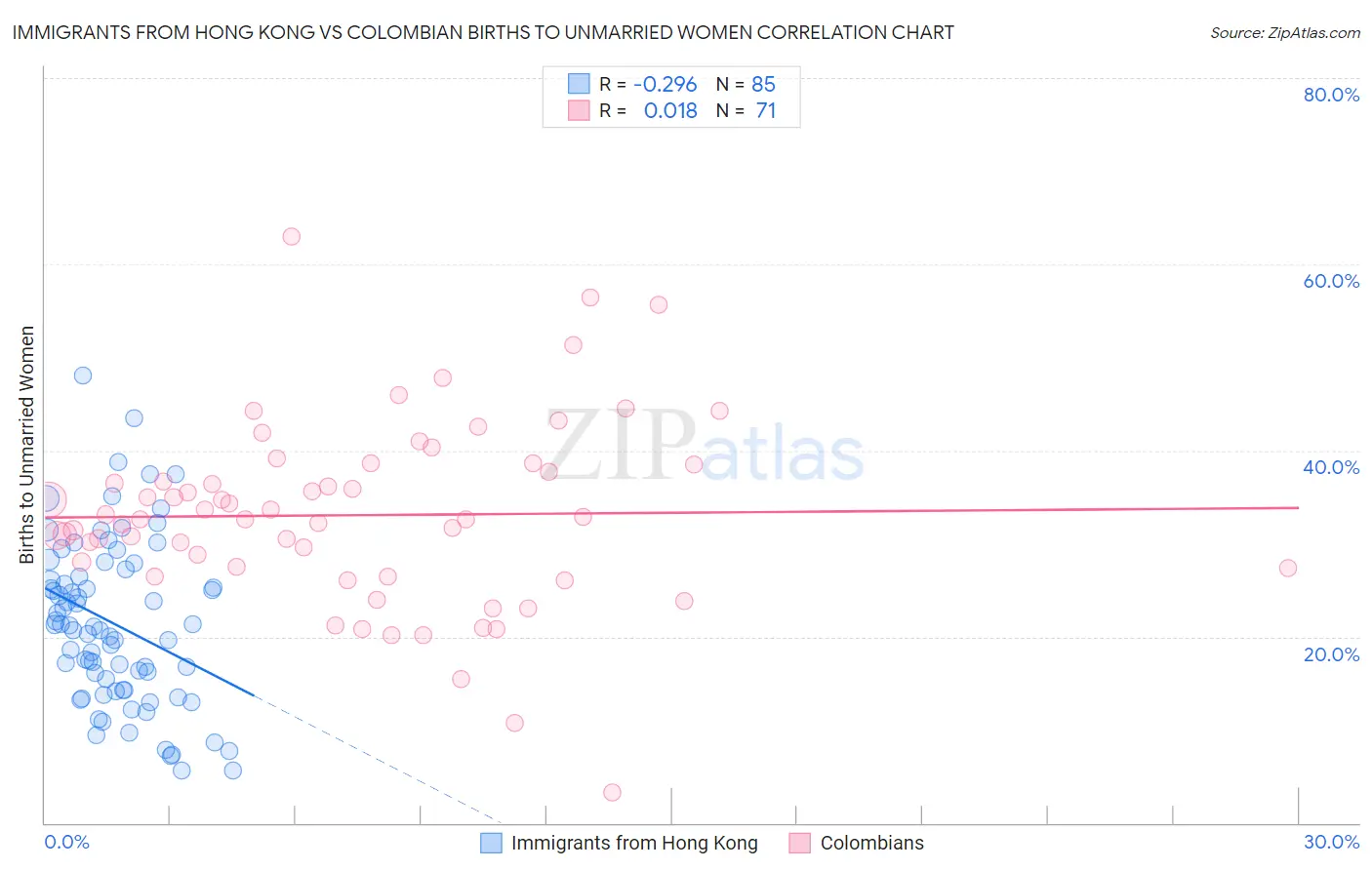 Immigrants from Hong Kong vs Colombian Births to Unmarried Women
