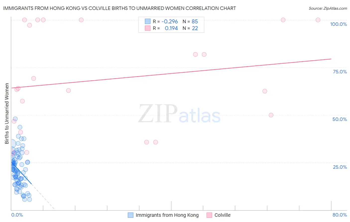 Immigrants from Hong Kong vs Colville Births to Unmarried Women