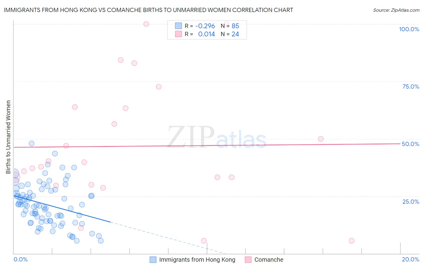 Immigrants from Hong Kong vs Comanche Births to Unmarried Women