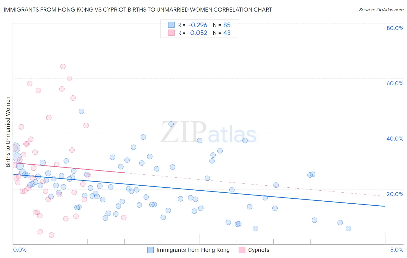 Immigrants from Hong Kong vs Cypriot Births to Unmarried Women