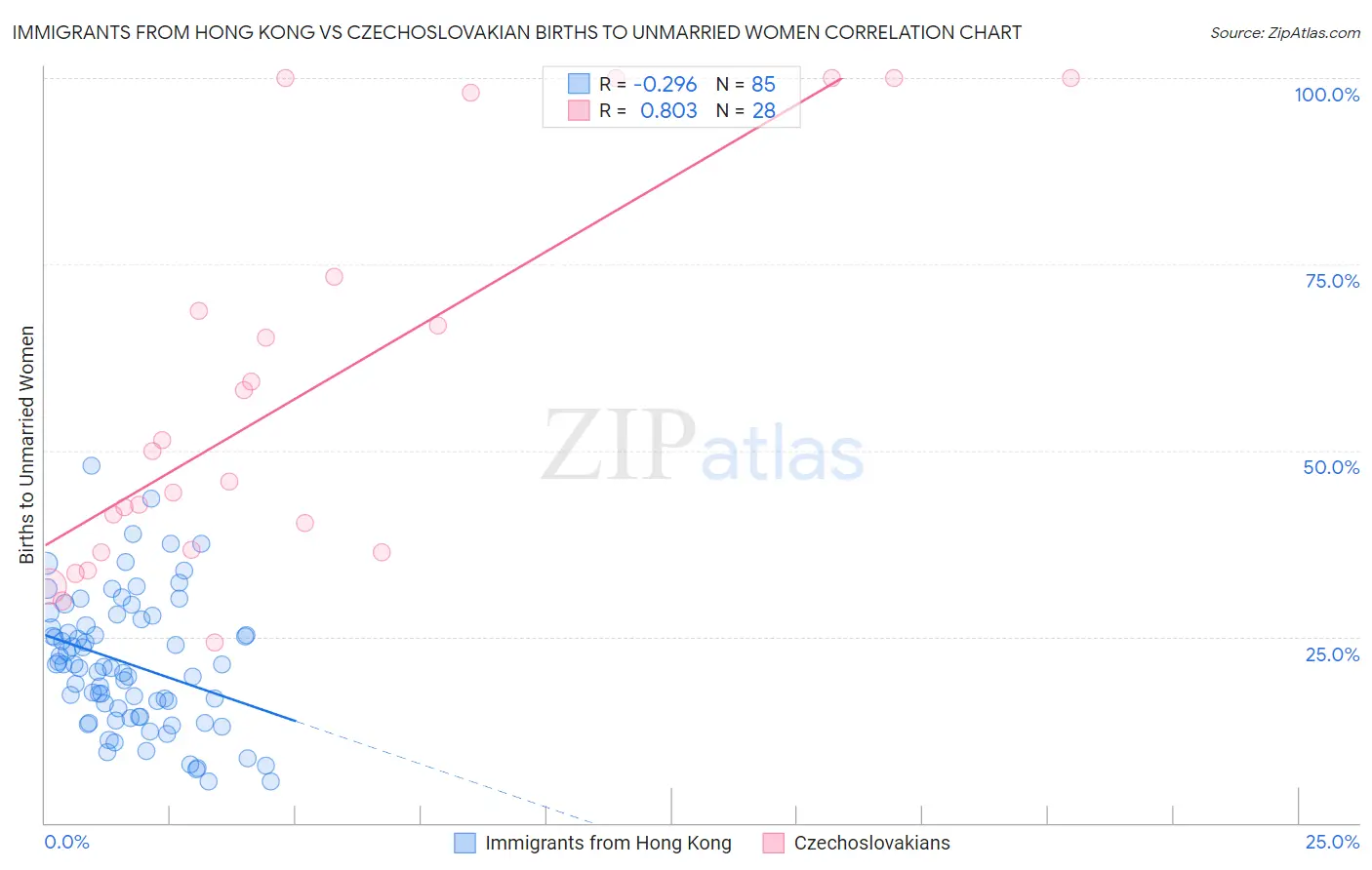 Immigrants from Hong Kong vs Czechoslovakian Births to Unmarried Women