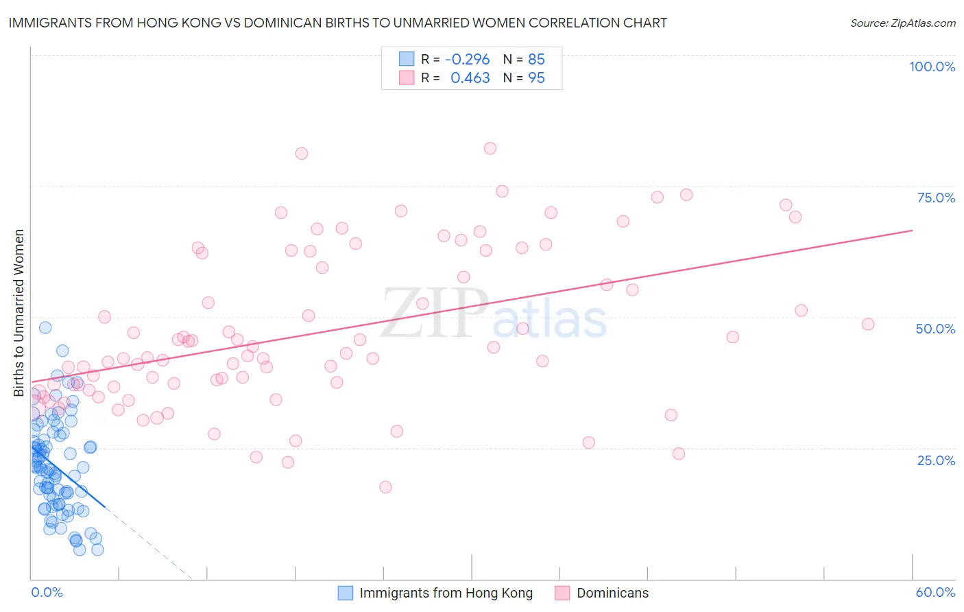 Immigrants from Hong Kong vs Dominican Births to Unmarried Women