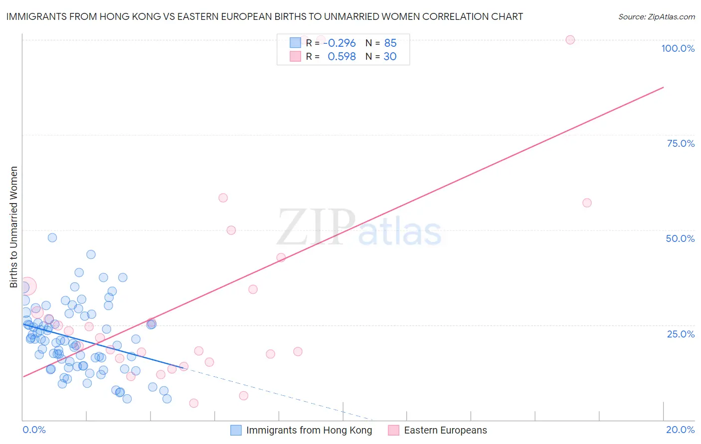 Immigrants from Hong Kong vs Eastern European Births to Unmarried Women