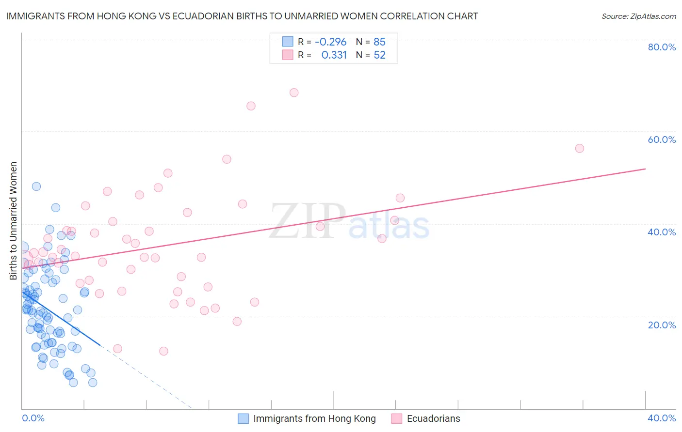 Immigrants from Hong Kong vs Ecuadorian Births to Unmarried Women
