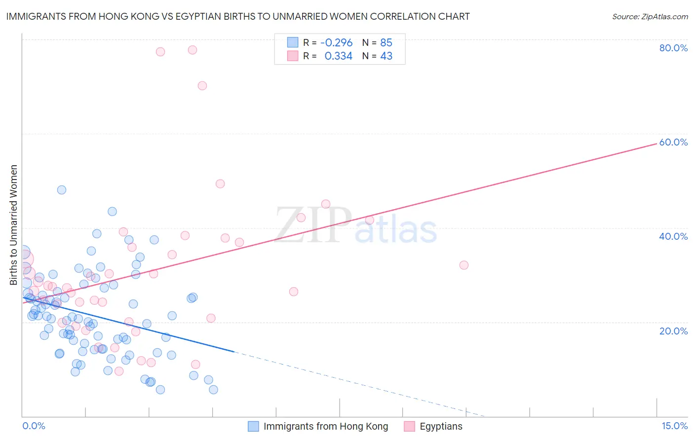 Immigrants from Hong Kong vs Egyptian Births to Unmarried Women