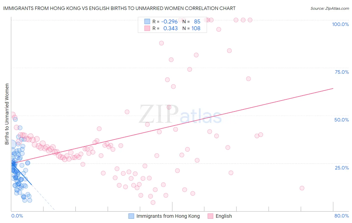 Immigrants from Hong Kong vs English Births to Unmarried Women