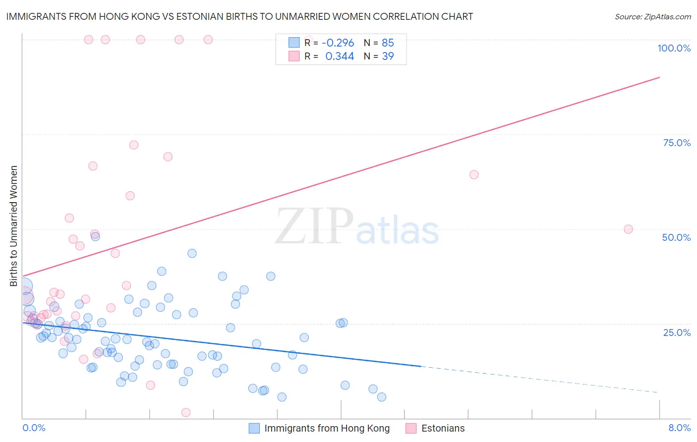 Immigrants from Hong Kong vs Estonian Births to Unmarried Women