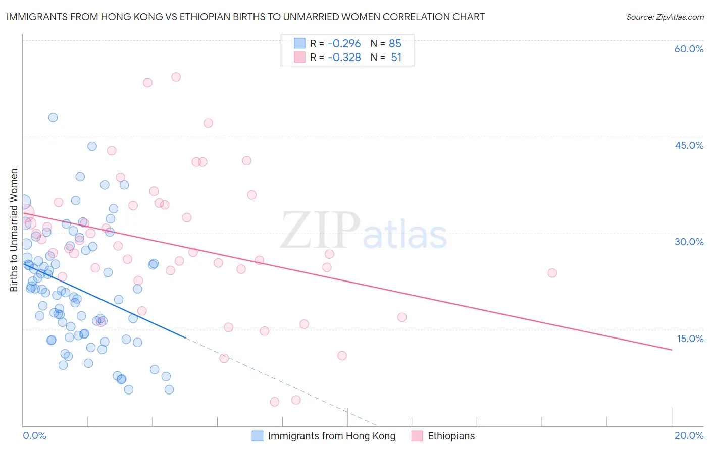 Immigrants from Hong Kong vs Ethiopian Births to Unmarried Women