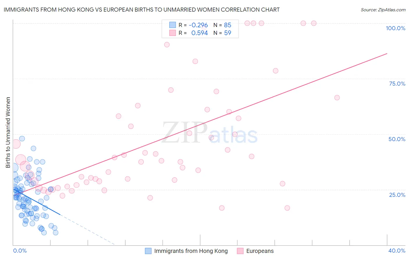 Immigrants from Hong Kong vs European Births to Unmarried Women