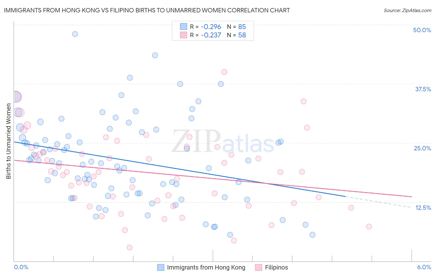 Immigrants from Hong Kong vs Filipino Births to Unmarried Women