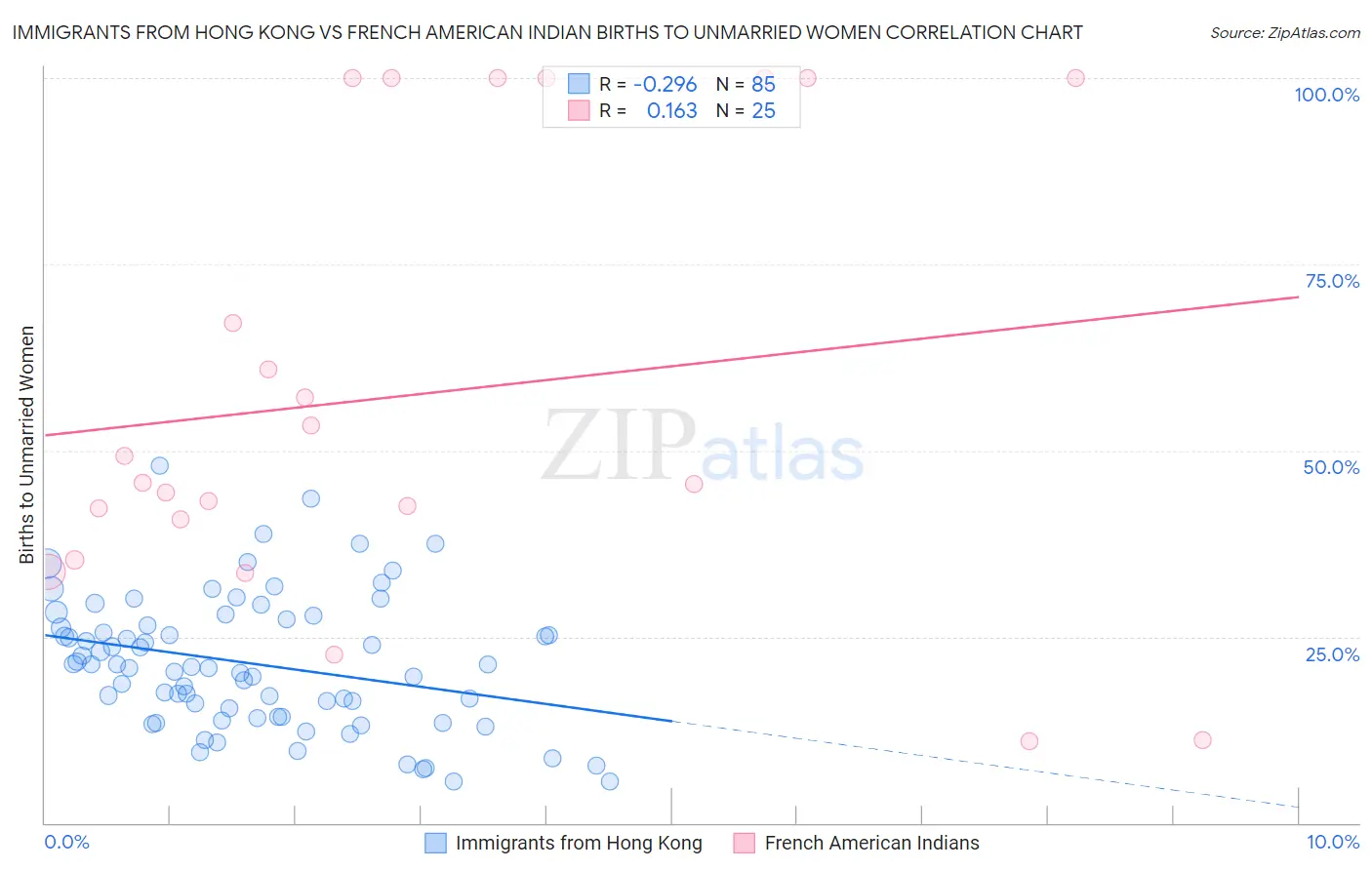 Immigrants from Hong Kong vs French American Indian Births to Unmarried Women