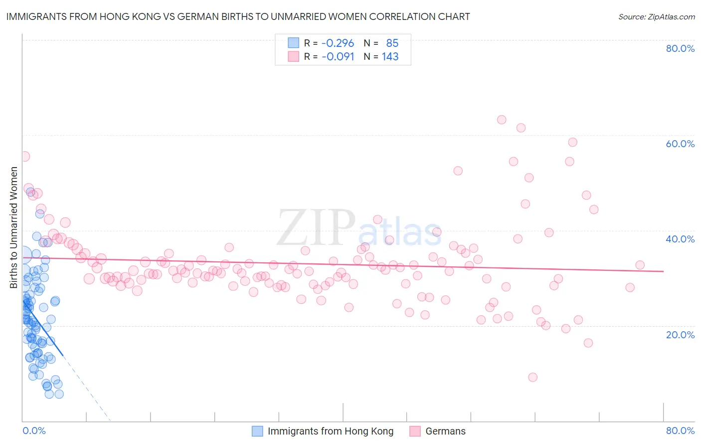 Immigrants from Hong Kong vs German Births to Unmarried Women