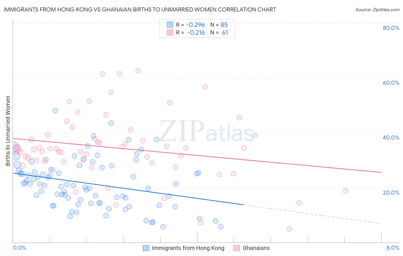 Immigrants from Hong Kong vs Ghanaian Births to Unmarried Women