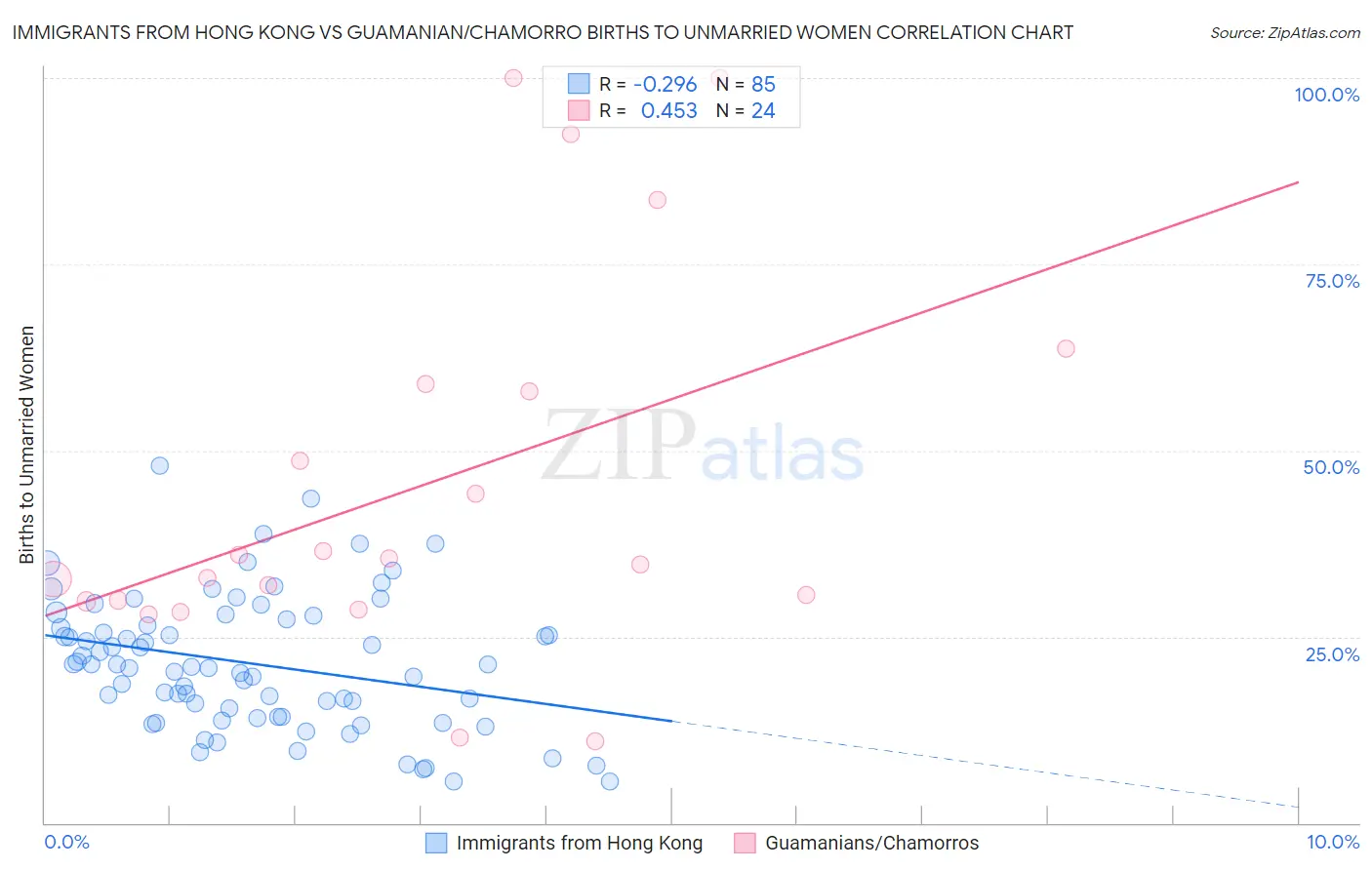 Immigrants from Hong Kong vs Guamanian/Chamorro Births to Unmarried Women