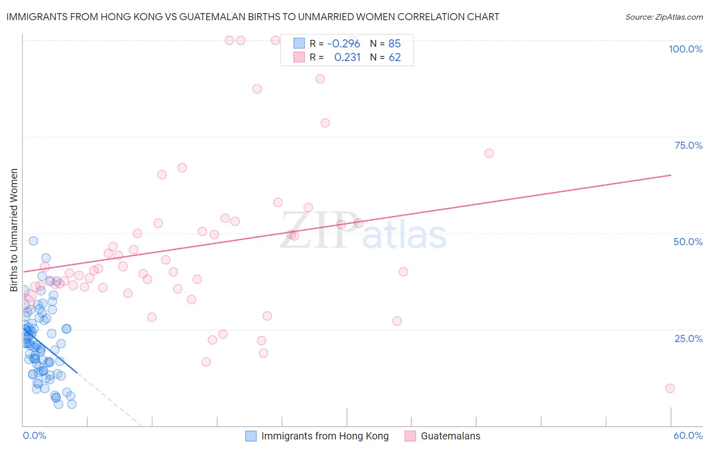 Immigrants from Hong Kong vs Guatemalan Births to Unmarried Women