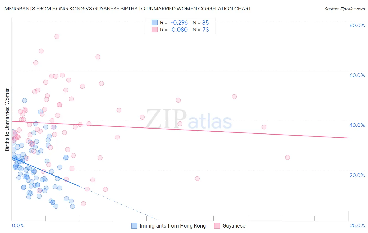 Immigrants from Hong Kong vs Guyanese Births to Unmarried Women