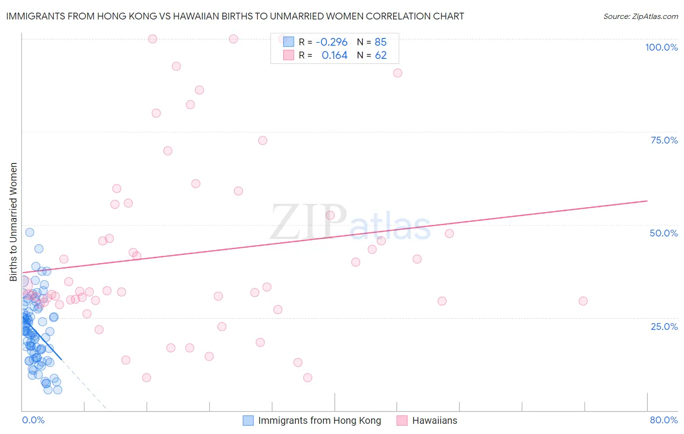 Immigrants from Hong Kong vs Hawaiian Births to Unmarried Women