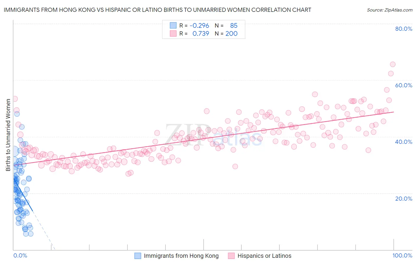 Immigrants from Hong Kong vs Hispanic or Latino Births to Unmarried Women