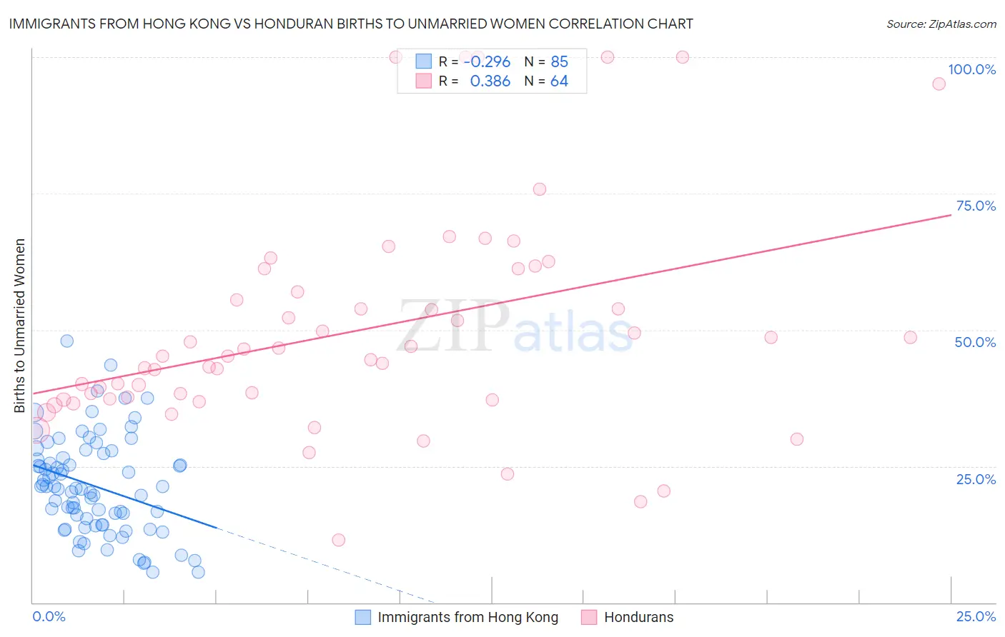 Immigrants from Hong Kong vs Honduran Births to Unmarried Women