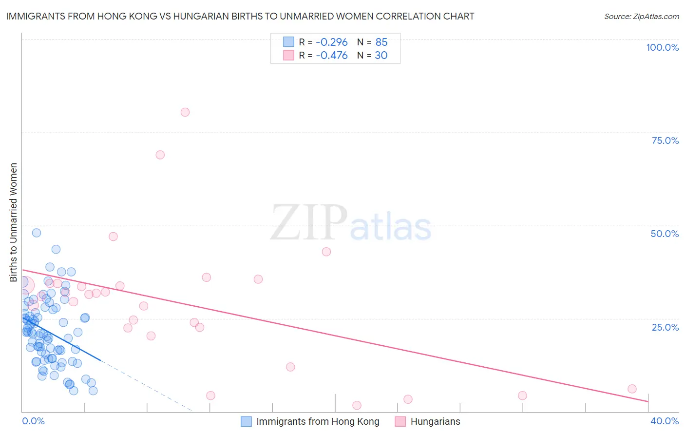 Immigrants from Hong Kong vs Hungarian Births to Unmarried Women