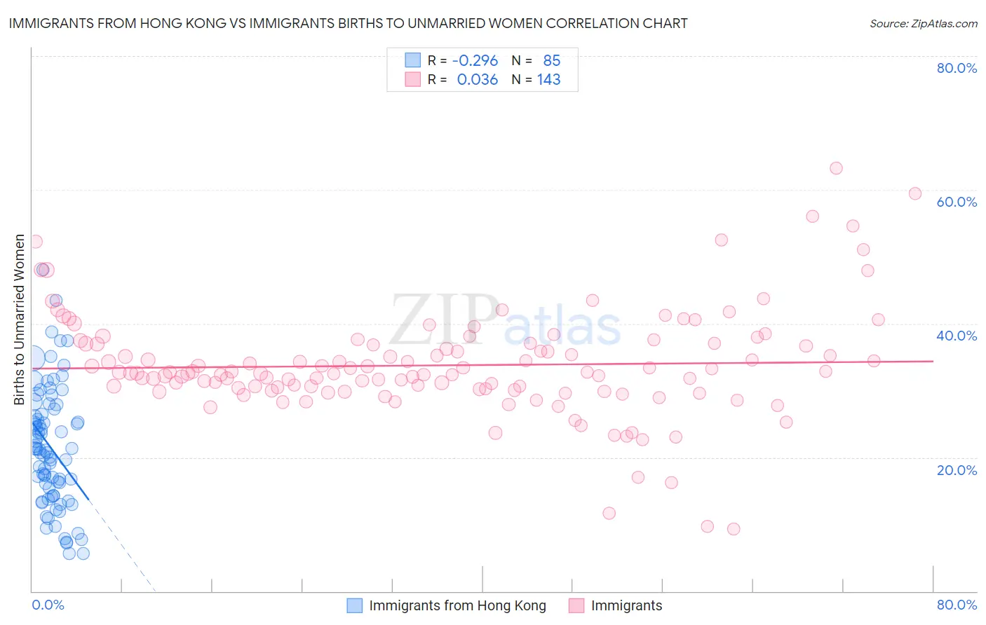 Immigrants from Hong Kong vs Immigrants Births to Unmarried Women