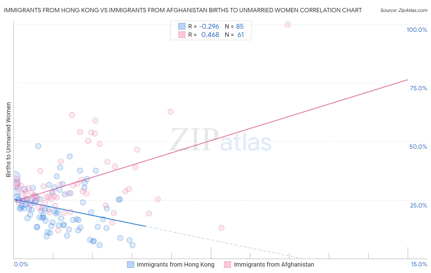Immigrants from Hong Kong vs Immigrants from Afghanistan Births to Unmarried Women
