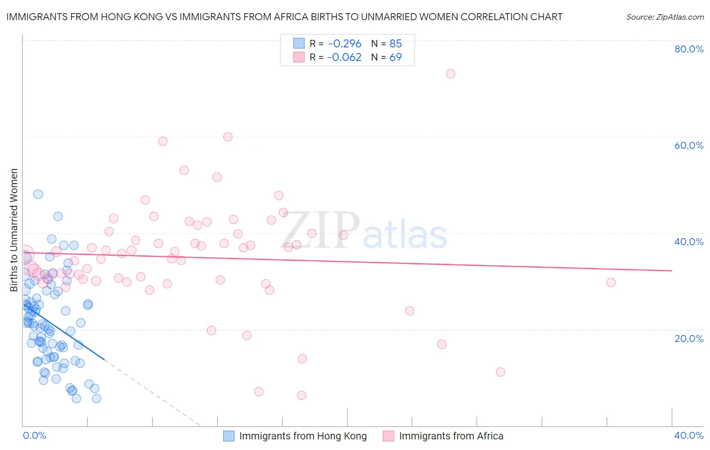 Immigrants from Hong Kong vs Immigrants from Africa Births to Unmarried Women