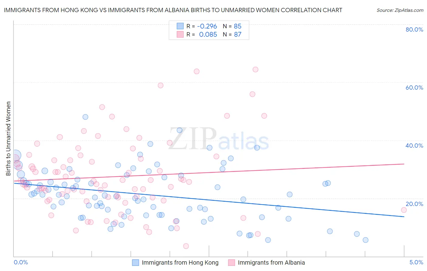 Immigrants from Hong Kong vs Immigrants from Albania Births to Unmarried Women