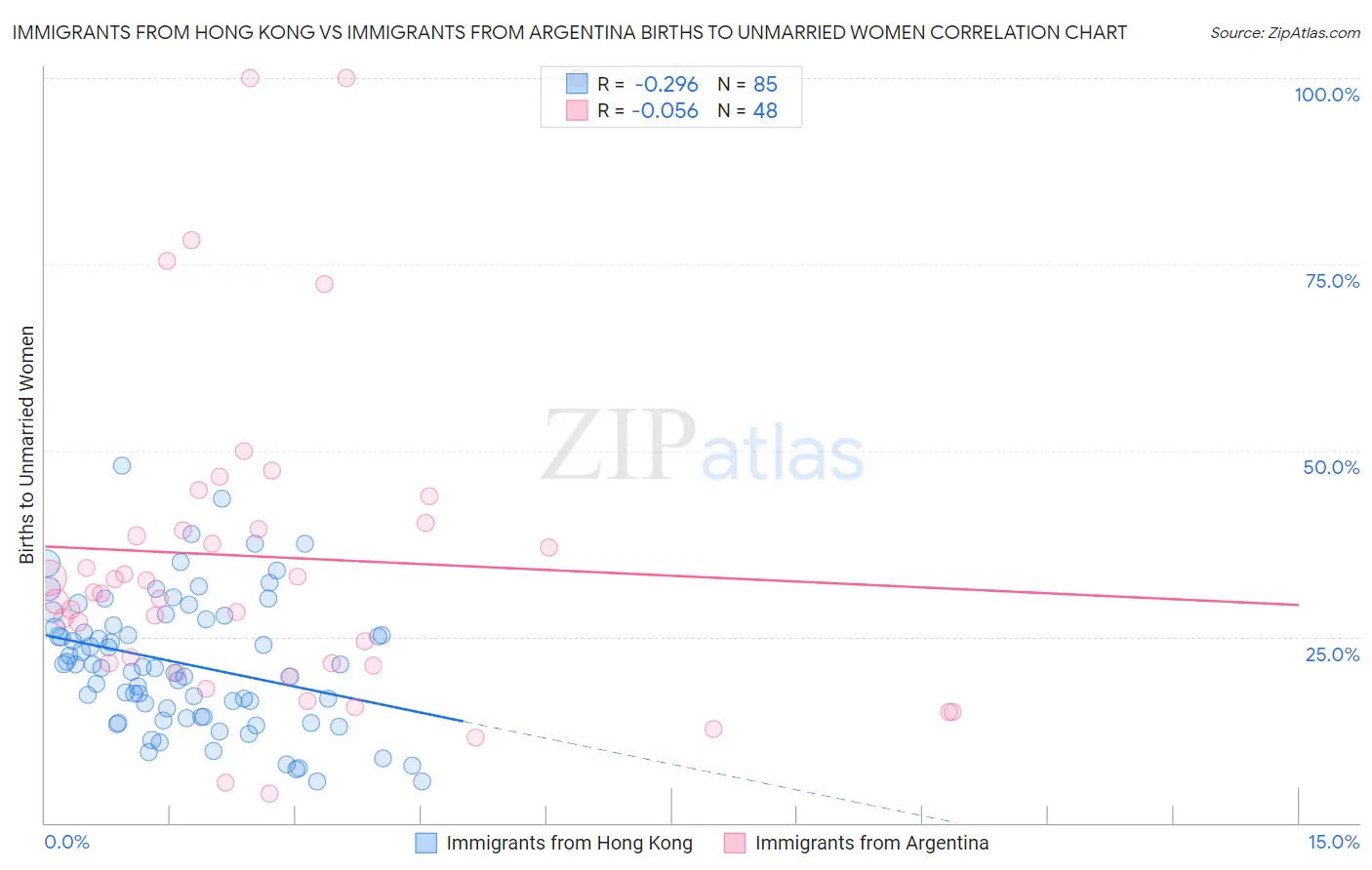 Immigrants from Hong Kong vs Immigrants from Argentina Births to Unmarried Women