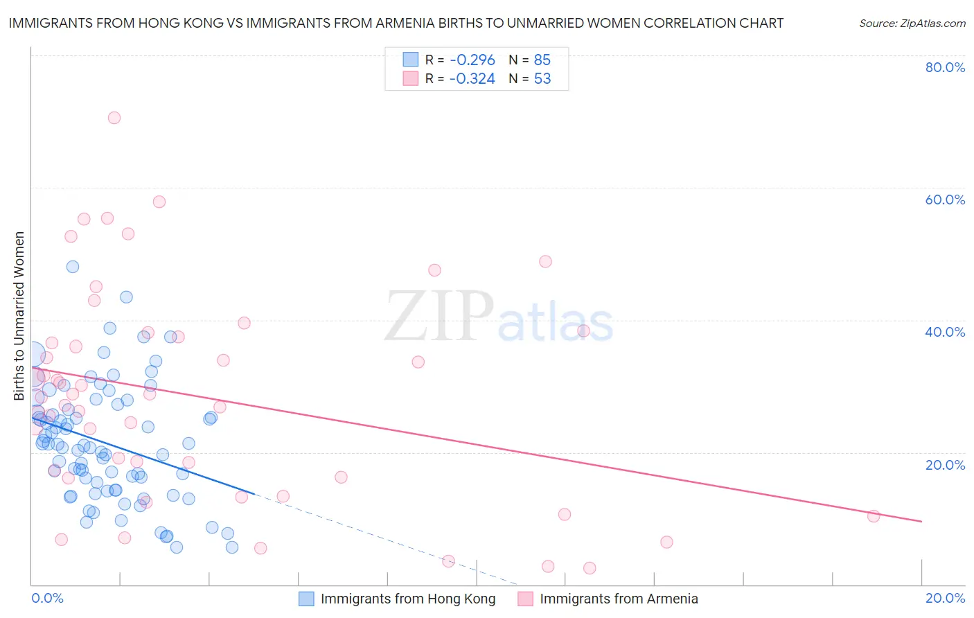 Immigrants from Hong Kong vs Immigrants from Armenia Births to Unmarried Women