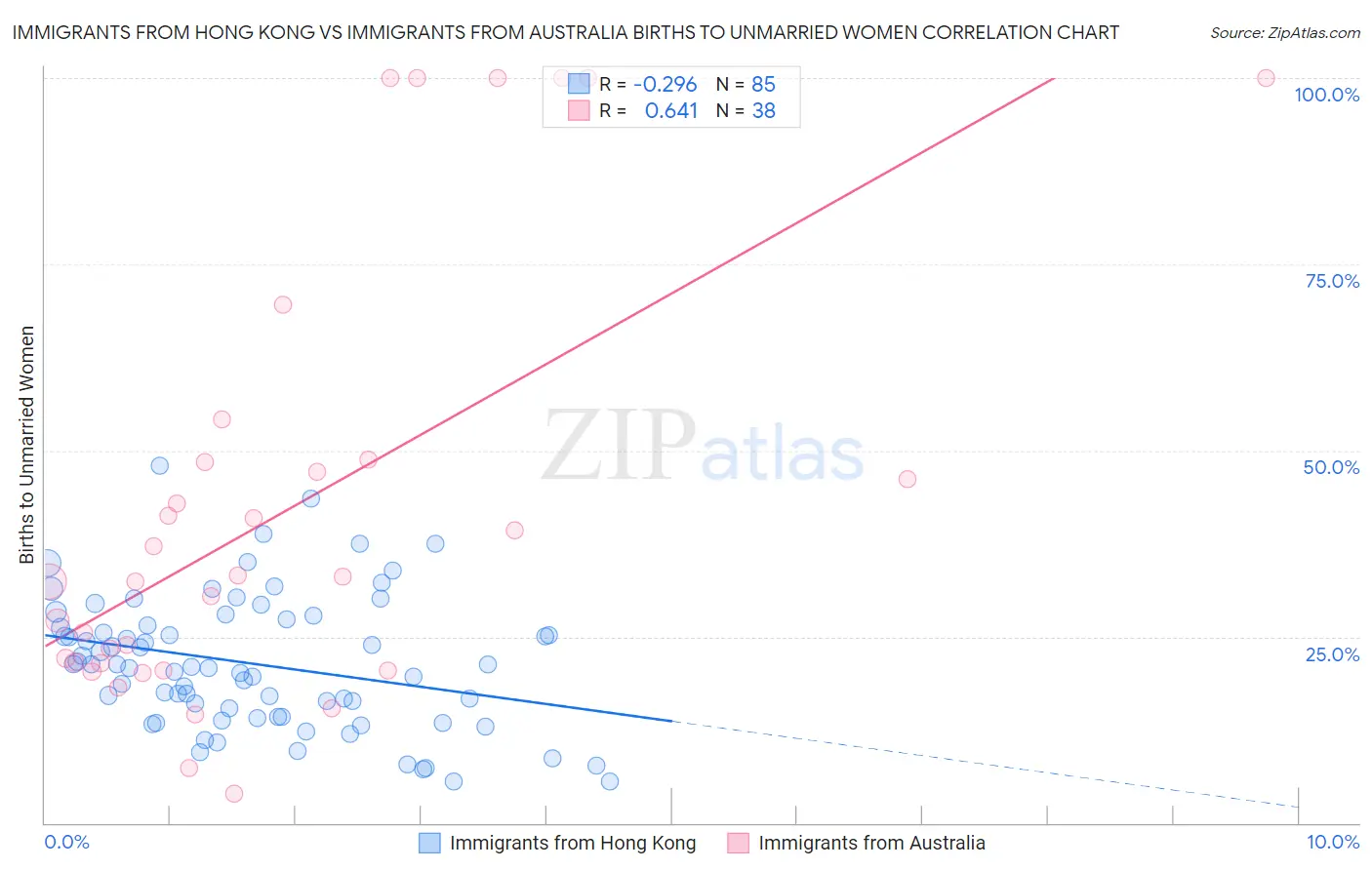 Immigrants from Hong Kong vs Immigrants from Australia Births to Unmarried Women