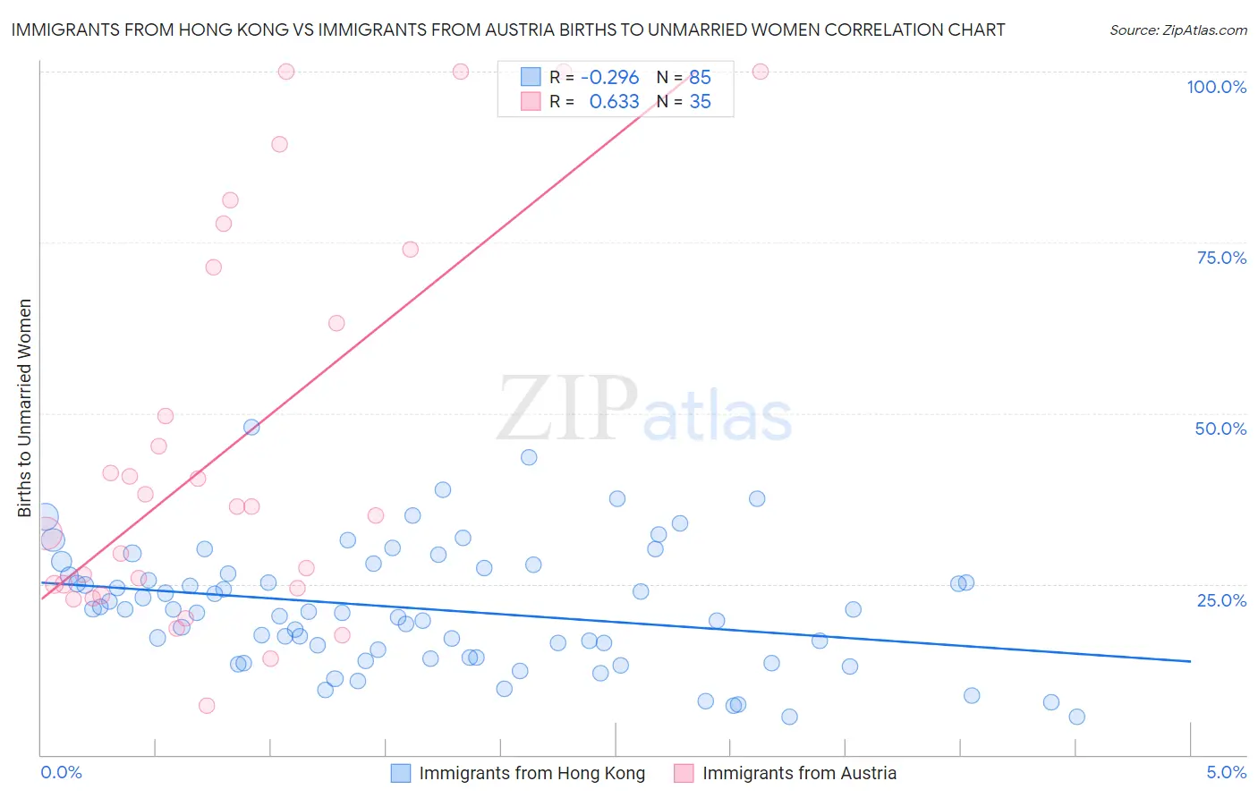 Immigrants from Hong Kong vs Immigrants from Austria Births to Unmarried Women