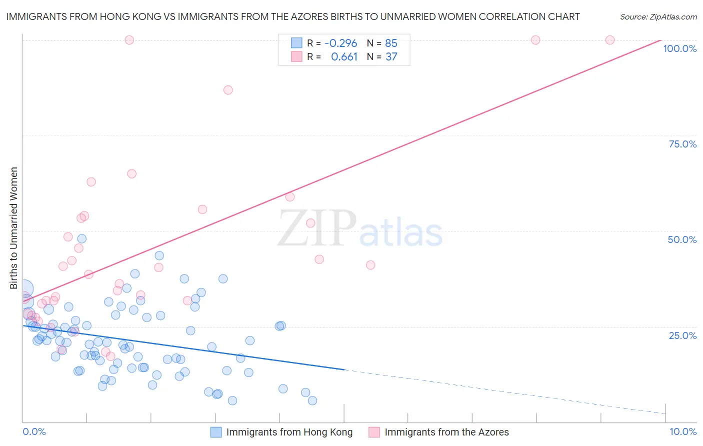 Immigrants from Hong Kong vs Immigrants from the Azores Births to Unmarried Women