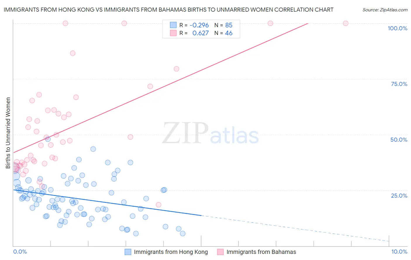 Immigrants from Hong Kong vs Immigrants from Bahamas Births to Unmarried Women