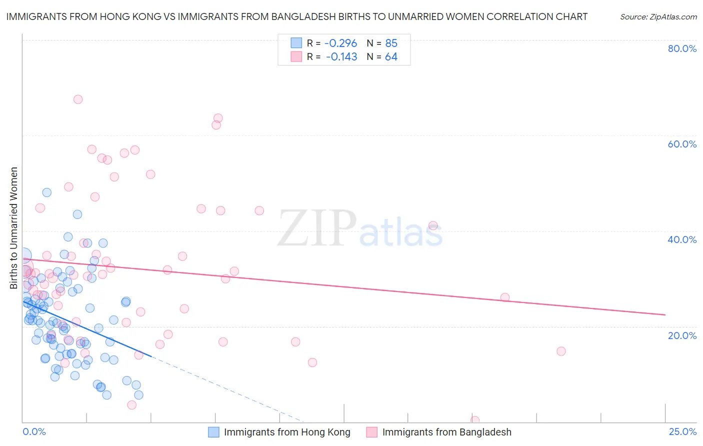 Immigrants from Hong Kong vs Immigrants from Bangladesh Births to Unmarried Women