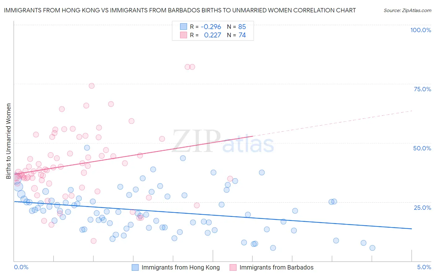 Immigrants from Hong Kong vs Immigrants from Barbados Births to Unmarried Women