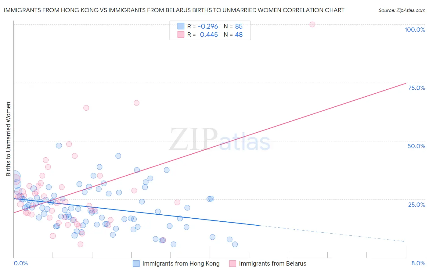 Immigrants from Hong Kong vs Immigrants from Belarus Births to Unmarried Women