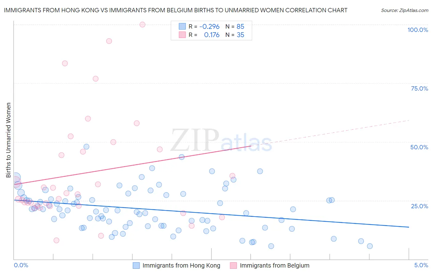 Immigrants from Hong Kong vs Immigrants from Belgium Births to Unmarried Women