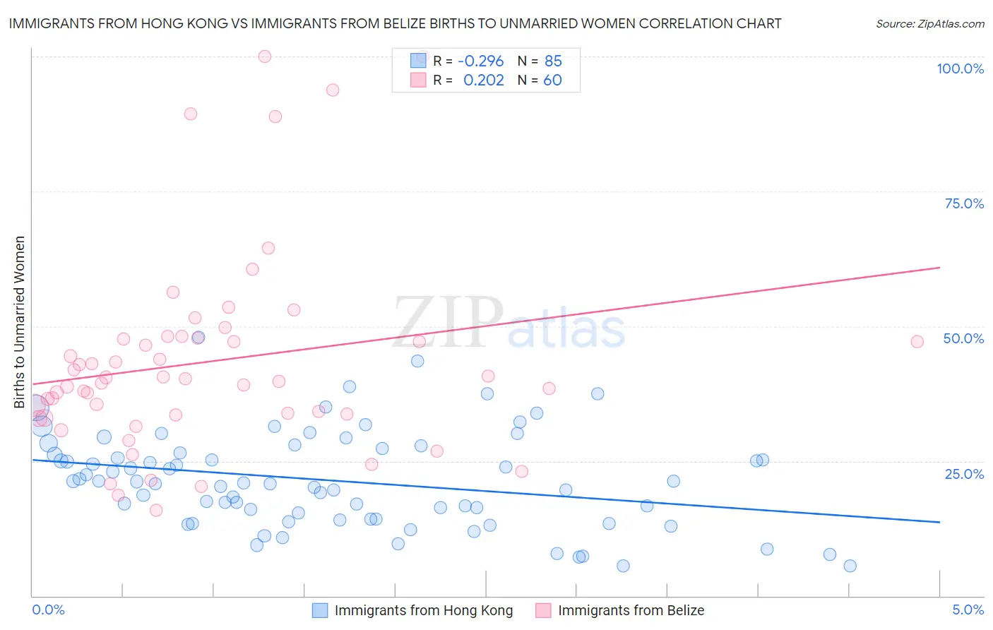 Immigrants from Hong Kong vs Immigrants from Belize Births to Unmarried Women