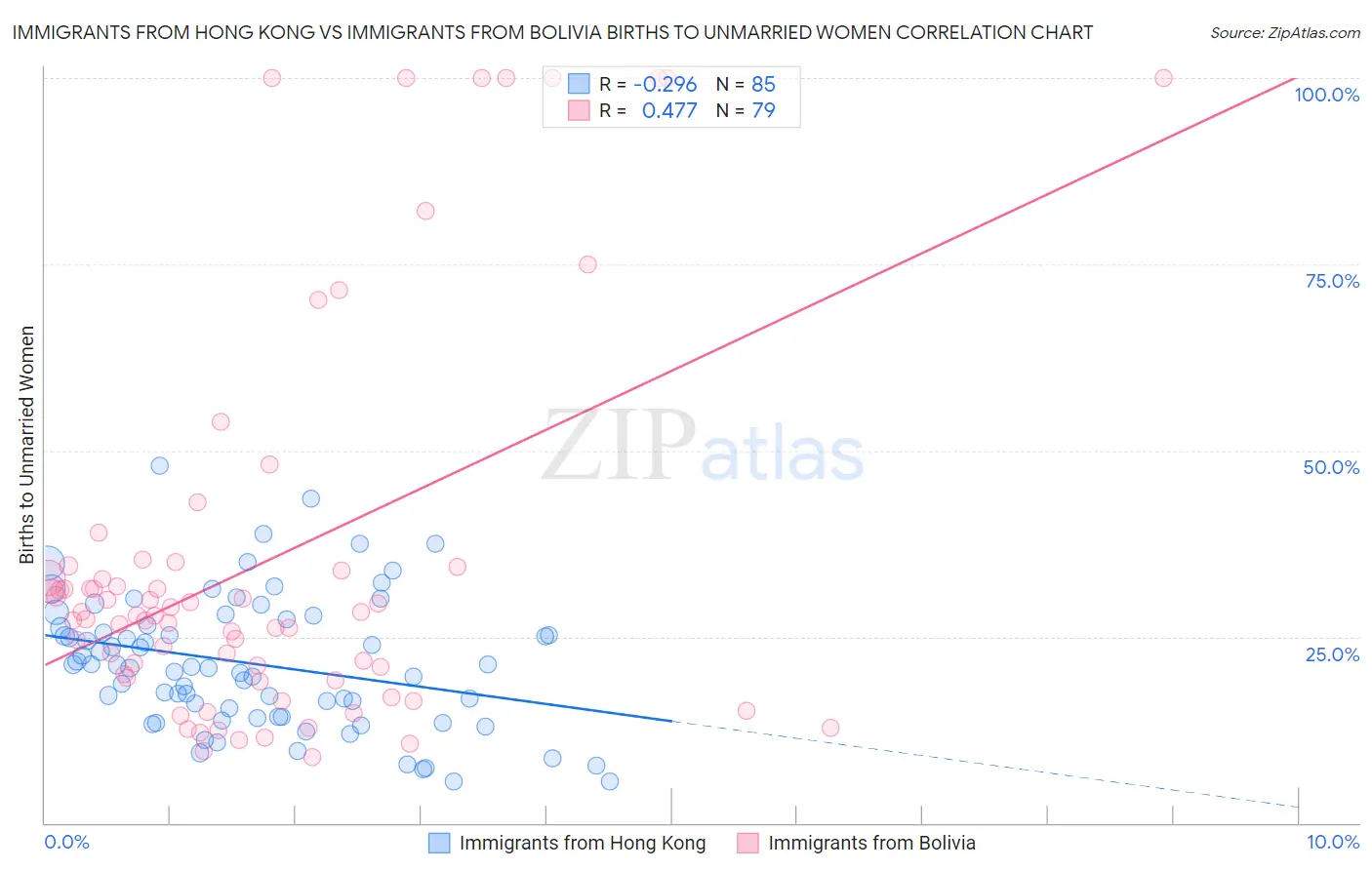 Immigrants from Hong Kong vs Immigrants from Bolivia Births to Unmarried Women