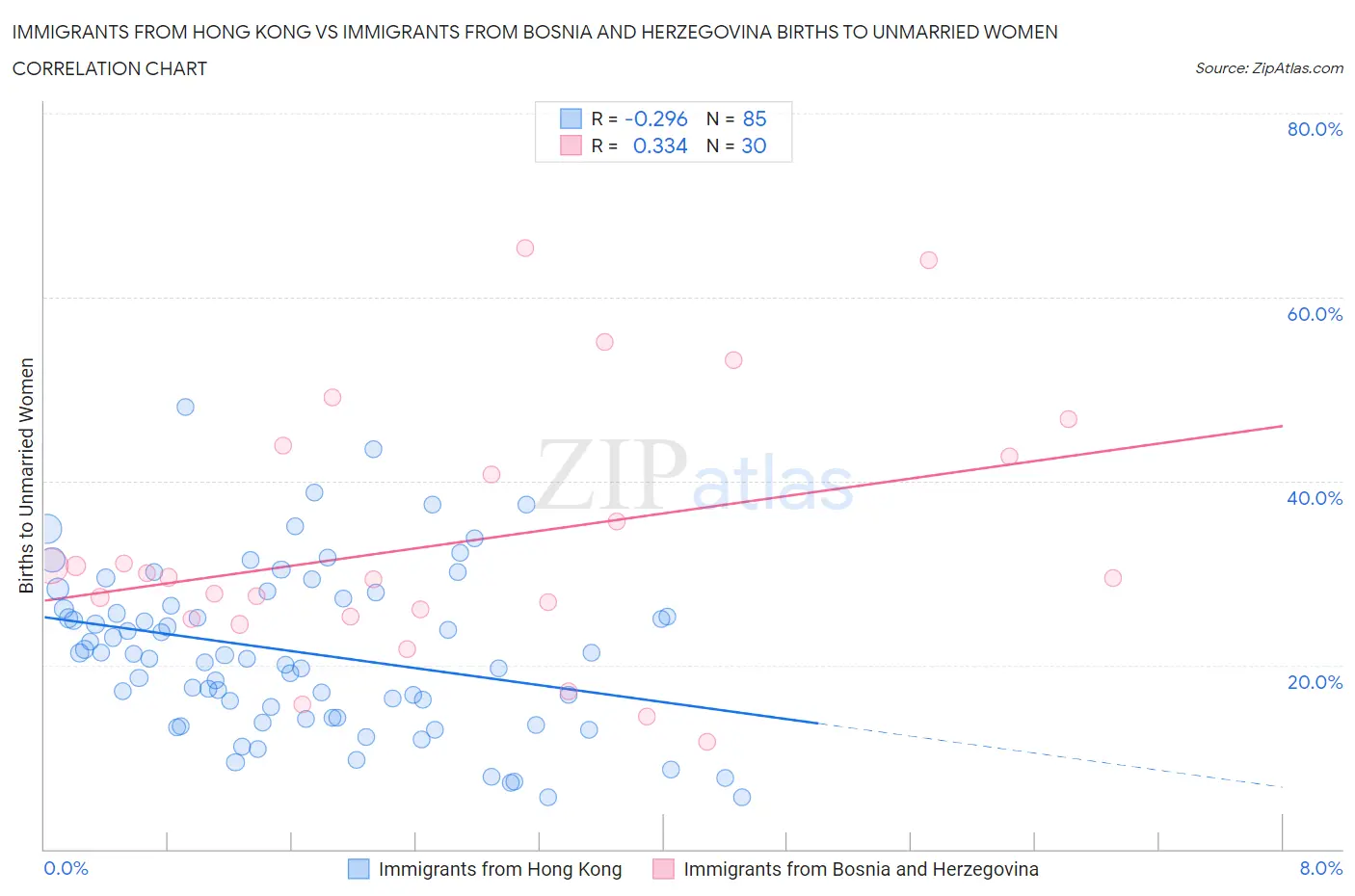 Immigrants from Hong Kong vs Immigrants from Bosnia and Herzegovina Births to Unmarried Women