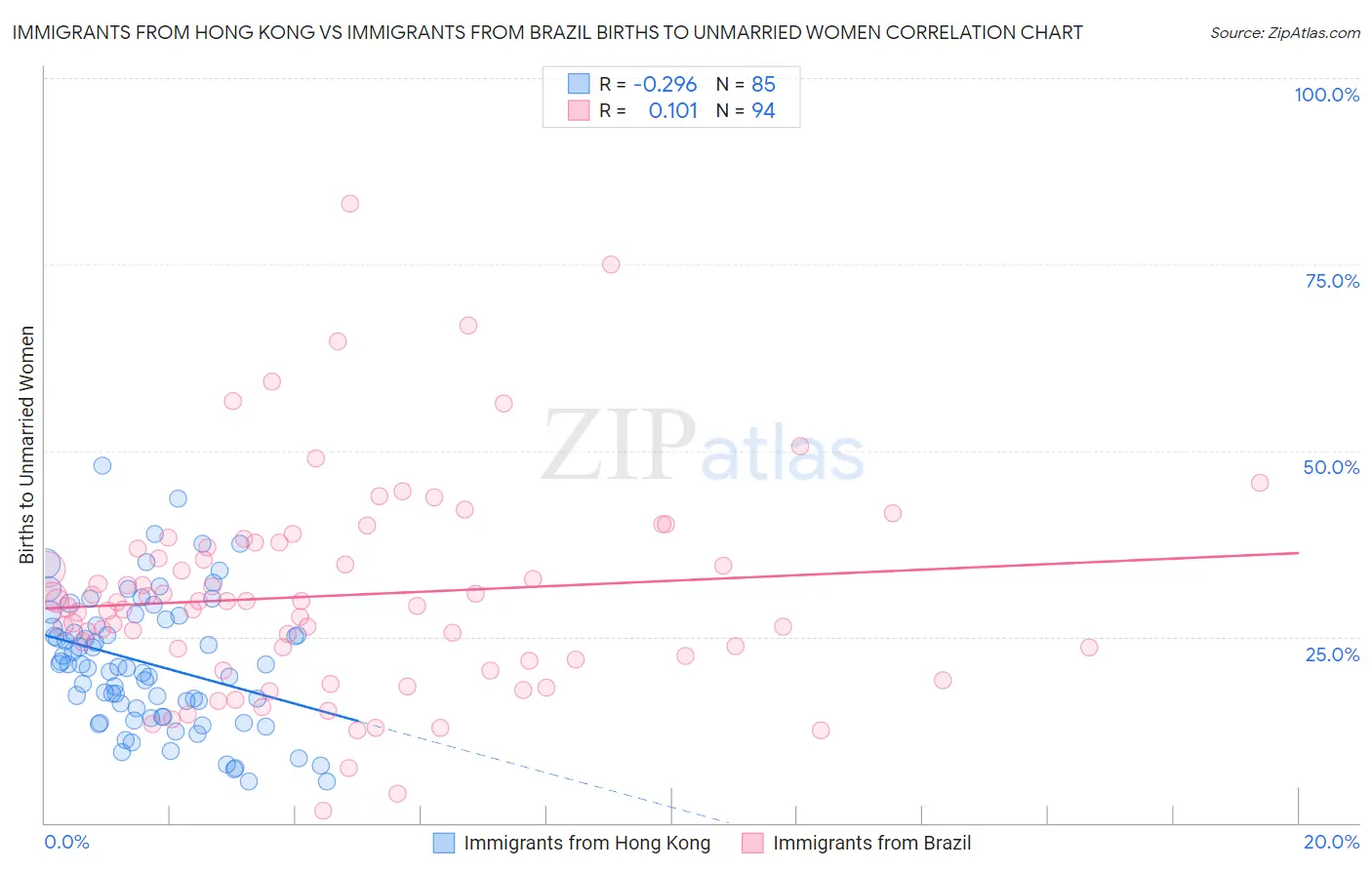 Immigrants from Hong Kong vs Immigrants from Brazil Births to Unmarried Women