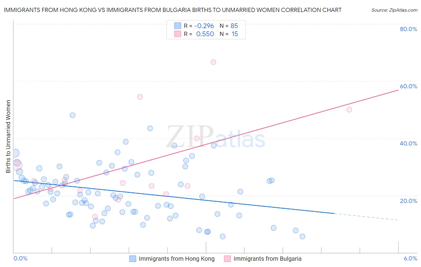 Immigrants from Hong Kong vs Immigrants from Bulgaria Births to Unmarried Women