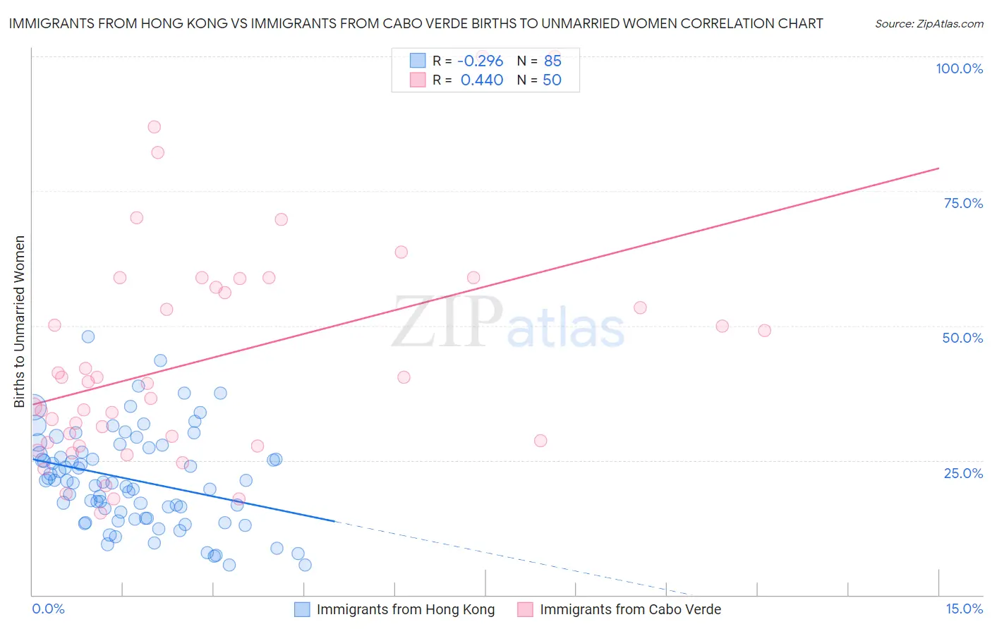 Immigrants from Hong Kong vs Immigrants from Cabo Verde Births to Unmarried Women