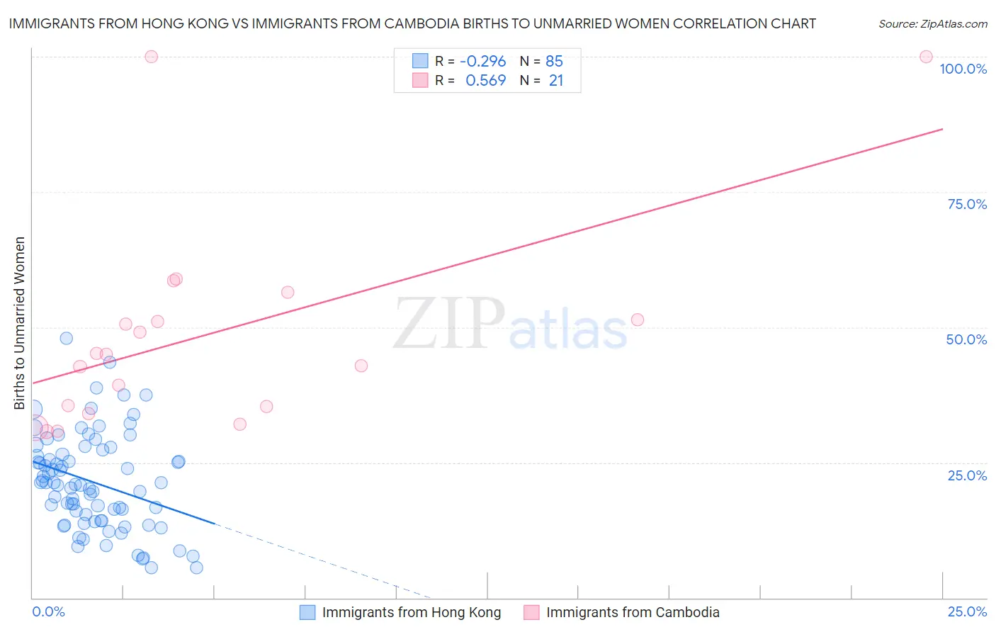 Immigrants from Hong Kong vs Immigrants from Cambodia Births to Unmarried Women