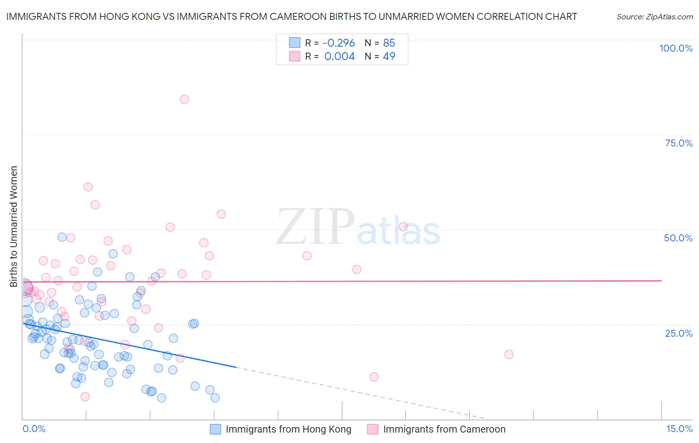 Immigrants from Hong Kong vs Immigrants from Cameroon Births to Unmarried Women