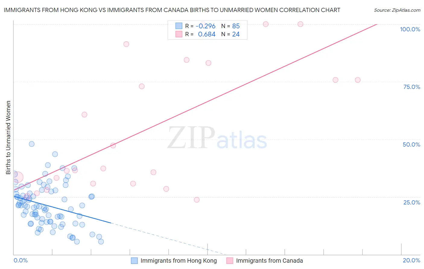 Immigrants from Hong Kong vs Immigrants from Canada Births to Unmarried Women